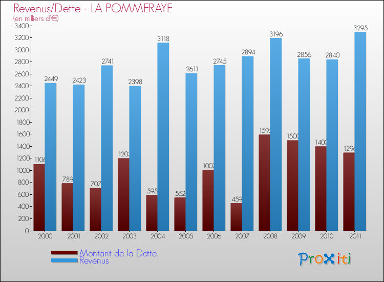 Evolution comparée de la dette et des revenus pour la commune de LA POMMERAYE de 2000 à 2011 Comparaison de la dette et des revenus pour LA POMMERAYE de 2000 à 2011