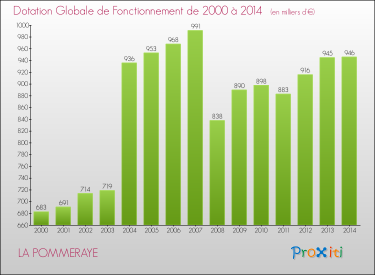 Evolution du montant de la Dotation Globale de Fonctionnement pour la commune de LA POMMERAYE de 2000 à 2014 Evolution du montant de la Dotation Globale de Fonctionnement pour LA POMMERAYE de 2000 à 2014