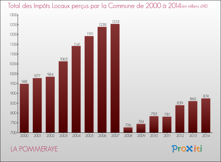 Evolution des Impôts Locaux pour la commune de LA POMMERAYE de 2000 à 2014 Evolution des Impôts Locaux pour LA POMMERAYE de 2000 à 2014