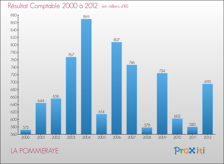 Evolution du résultat comptable pour la commune de LA POMMERAYE de 2000 à 2012 Evolution du résultat comptable pour LA POMMERAYE de 2000 à 2012