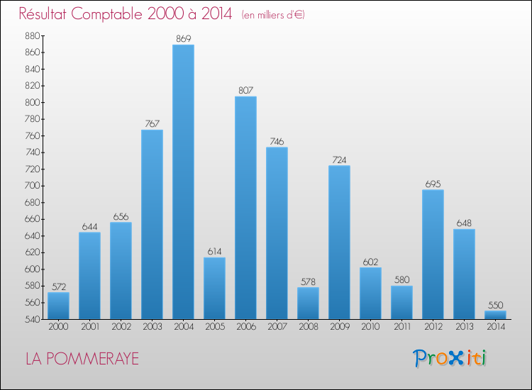 Evolution du résultat comptable pour la commune de LA POMMERAYE de 2000 à 2014 Evolution du résultat comptable pour LA POMMERAYE de 2000 à 2014
