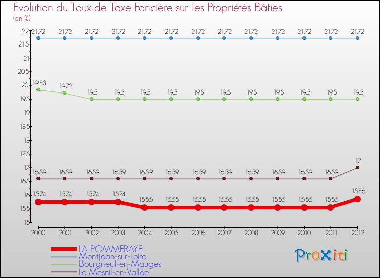 Evolution du taux de la taxe foncière sur le bati pour LA POMMERAYE et les communes proches de 2000 à 2012 Comparaison des taux de taxe foncière sur le bati pour LA POMMERAYE et les communes voisines de 2000 à 2012