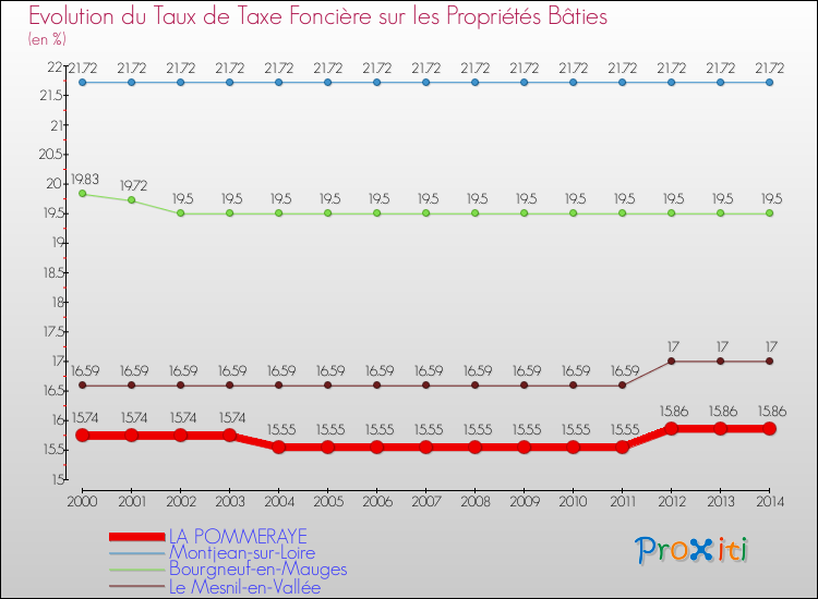 Evolution du taux de la taxe foncière sur le bati pour LA POMMERAYE et les communes proches de 2000 à 2014 Comparaison des taux de taxe foncière sur le bati pour LA POMMERAYE et les communes voisines de 2000 à 2014