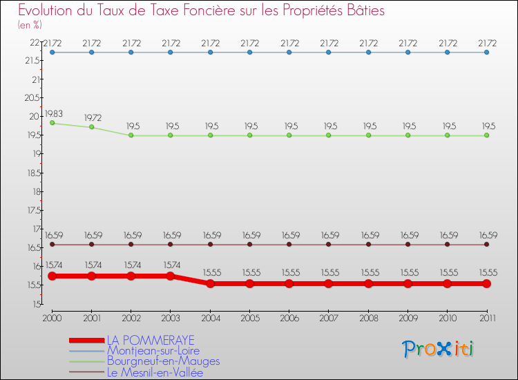 Evolution du taux de la taxe foncière sur le bati pour LA POMMERAYE et les communes proches Comparaison des taux de taxe foncière sur le bati pour LA POMMERAYE et les communes voisines