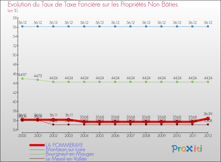Evolution du taux de la taxe foncière sur les immeubles et terrains non batis pour LA POMMERAYE et les communes proches de 2000 à 2012 Comparaison des taux de la taxe foncière sur les immeubles et terrains non batis pour LA POMMERAYE et les communes voisines de 2000 à 2012