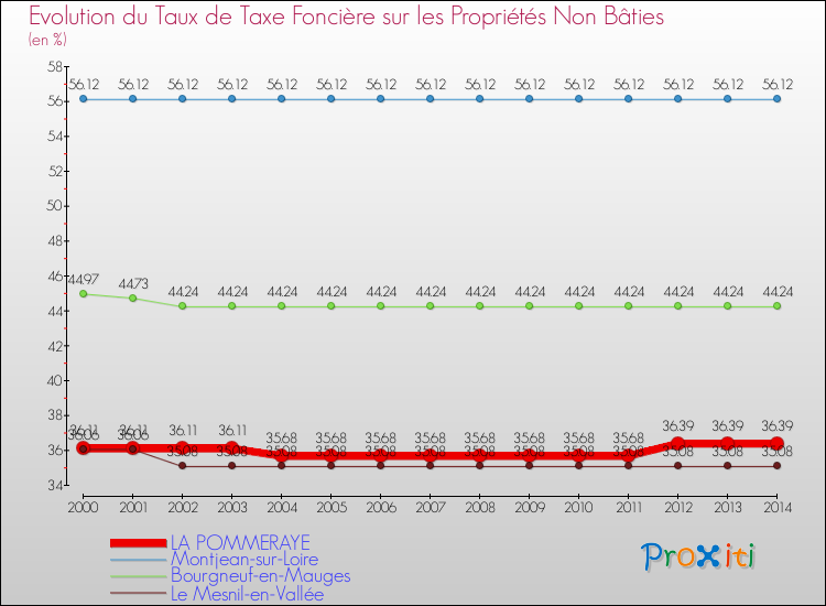 Evolution du taux de la taxe foncière sur les immeubles et terrains non batis pour LA POMMERAYE et les communes proches de 2000 à 2014 Comparaison des taux de la taxe foncière sur les immeubles et terrains non batis pour LA POMMERAYE et les communes voisines de 2000 à 2014
