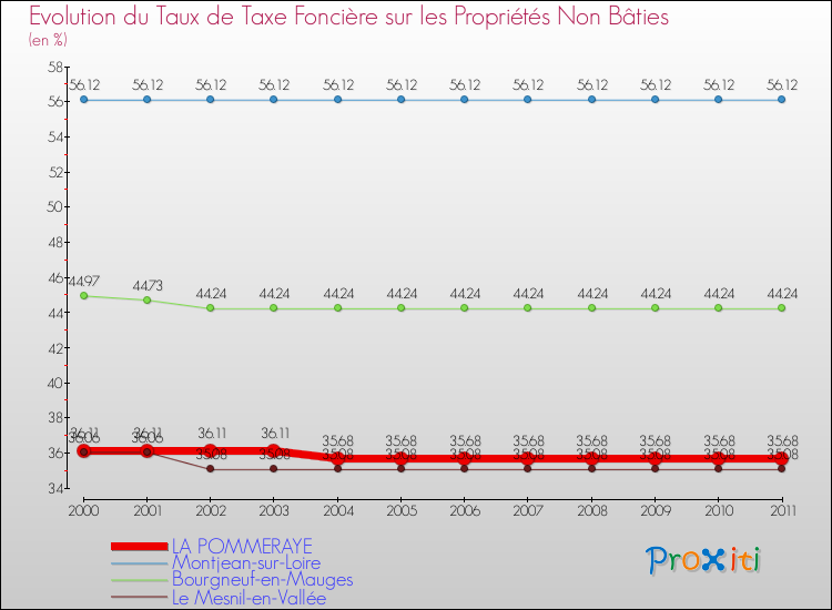 Evolution du taux de la taxe foncière sur les immeubles et terrains non batis pour LA POMMERAYE et les communes proches Comparaison des taux de la taxe foncière sur les immeubles et terrains non batis pour LA POMMERAYE et les communes voisines