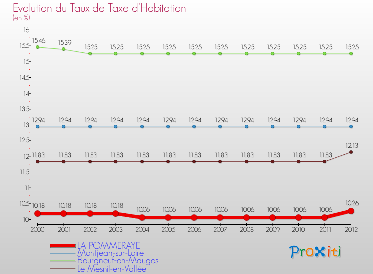 Evolution du taux de la taxe d'habitation pour LA POMMERAYE et les communes proches Comparaison des taux de la taxe d'habitation pour LA POMMERAYE et les communes voisines