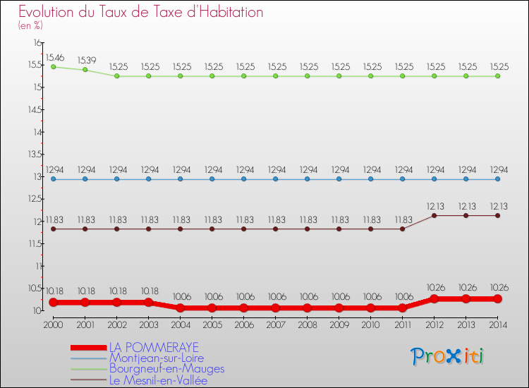 Evolution du taux de la taxe d'habitation pour LA POMMERAYE et les communes proches de 2000 à 2014 Comparaison des taux de la taxe d'habitation pour LA POMMERAYE et les communes voisines de 2000 à 2014