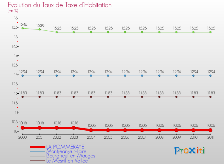 Evolution du taux de la taxe d'habitation pour LA POMMERAYE et les communes proches Comparaison des taux de la taxe d'habitation pour LA POMMERAYE et les communes voisines