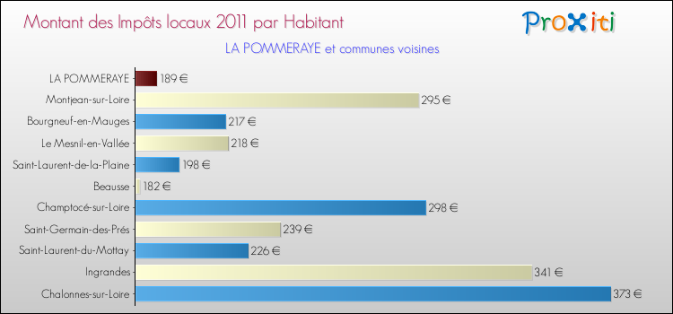 Montant des impôts locaux par Habitant pour LA POMMERAYE et les communes proches Comparaison des impôts locaux par habitant pour LA POMMERAYE et les communes voisines