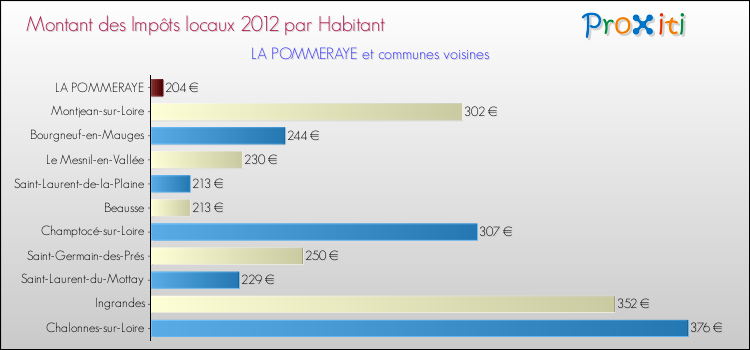 Montant des impôts locaux par Habitant pour LA POMMERAYE et les communes proches Comparaison des impôts locaux par habitant pour LA POMMERAYE et les communes voisines