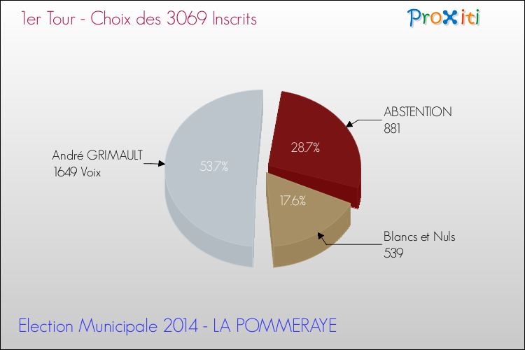 Résultats par rapport aux inscrits au 1er Tour des Elections Municipales 2014 de la commune de LA POMMERAYE Elections Municipales 2014 - Résultats par rapport aux inscrits au 1er Tour pour la commune de LA POMMERAYE