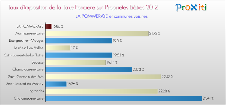 Taux d'imposition de la taxe foncière sur le bati 2012 pour LA POMMERAYE et les communes proches Comparaison des taux d'imposition de la taxe foncière sur le bati 2012 pour LA POMMERAYE et les communes voisines