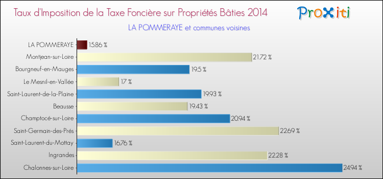 Taux d'imposition de la taxe foncière sur le bati 2014 pour LA POMMERAYE et les communes proches Comparaison des taux d'imposition de la taxe foncière sur le bati 2014 pour LA POMMERAYE et les communes voisines