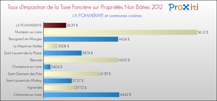 Taux d'imposition de la taxe foncière sur les immeubles et terrains non batis 2012 pour LA POMMERAYE et les communes proches Comparaison des taux d'imposition de la taxe foncière sur les immeubles et terrains non batis 2012 pour LA POMMERAYE et les communes voisines