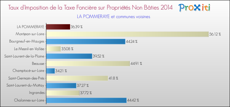 Taux d'imposition de la taxe foncière sur les immeubles et terrains non batis 2014 pour LA POMMERAYE et les communes proches Comparaison des taux d'imposition de la taxe foncière sur les immeubles et terrains non batis 2014 pour LA POMMERAYE et les communes voisines