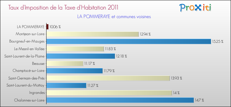 Taux d'imposition de la taxe d'habitation 2011 pour LA POMMERAYE et les communes proches Comparaison des taux d'imposition de la taxe d'habitation 2011 pour LA POMMERAYE et les communes voisines