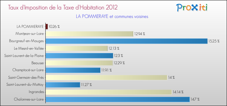 Taux d'imposition de la taxe d'habitation 2012 pour LA POMMERAYE et les communes proches Comparaison des taux d'imposition de la taxe d'habitation 2012 pour LA POMMERAYE et les communes voisines