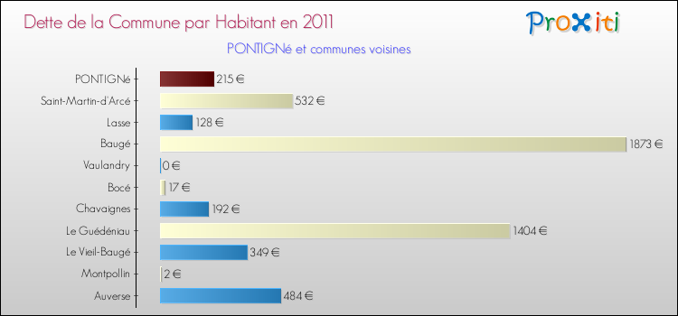 Dette par habitant de la commune en 2011 pour PONTIGNé et les communes proches Comparaison de la dette par habitant de la commune en 2011 pour PONTIGNé et les communes voisines