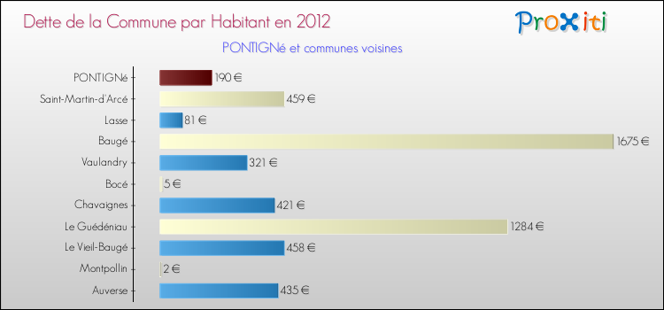 Dette par habitant de la commune en 2012 pour PONTIGNé et les communes proches Comparaison de la dette par habitant de la commune en 2012 pour PONTIGNé et les communes voisines