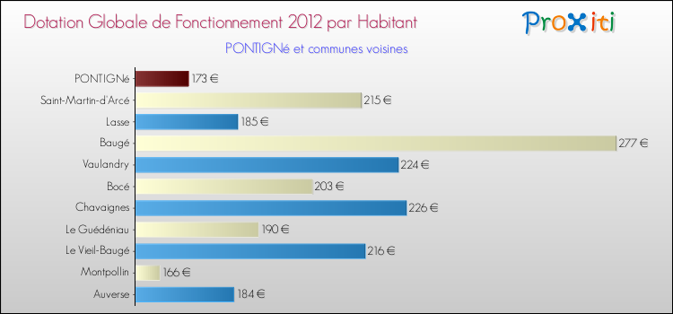Montant des dotations globales de fonctionnement DGF par Habitant pour PONTIGNé et les communes proches Comparaison des des dotations globales de fonctionnement DGF par habitant pour PONTIGNé et les communes voisines