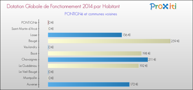 Montant des dotations globales de fonctionnement DGF par Habitant pour PONTIGNé et les communes proches en 2014. Comparaison des des dotations globales de fonctionnement DGF par habitant pour PONTIGNé et les communes voisines en 2014.