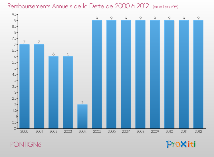 Evolution de l'annuité de la dette pour la commune de PONTIGNé de 2000 à 2012 Annuités de la dette pour PONTIGNé de 2000 à 2012