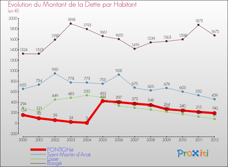 Evolution de la dette par habitant pour la commune de PONTIGNé et les communes proches de 2000 à 2012 Comparaison de la dette par habitant pour PONTIGNé et les communes voisines de 2000 à 2012