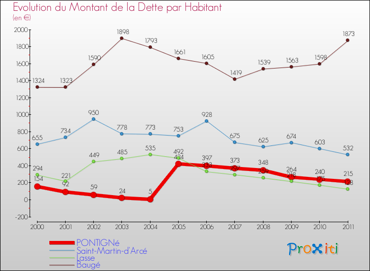 Evolution de la dette par habitant pour la commune de PONTIGNé et les communes proches Comparaison de la dette par habitant pour PONTIGNé et les communes voisines