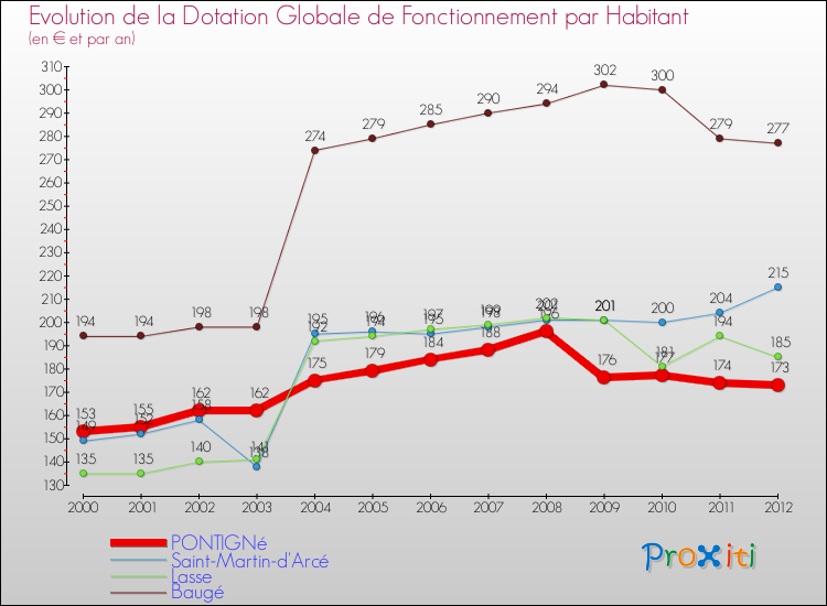 Evolution et montant de la dotation globale de fonctionnement par Habitant pour PONTIGNé et les communes proches Comparaison des dotations globales de fonctionnement par habitant pour PONTIGNé et les communes voisines