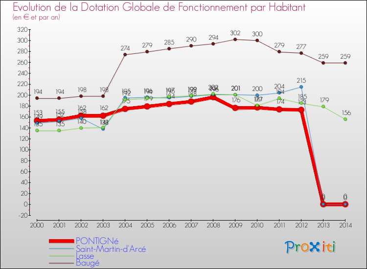 Evolution et montant de la dotation globale de fonctionnement par Habitant pour PONTIGNé et les communes proches de 2000 à 2014. Comparaison des dotations globales de fonctionnement par habitant pour PONTIGNé et les communes voisines de 2000 à 2014.