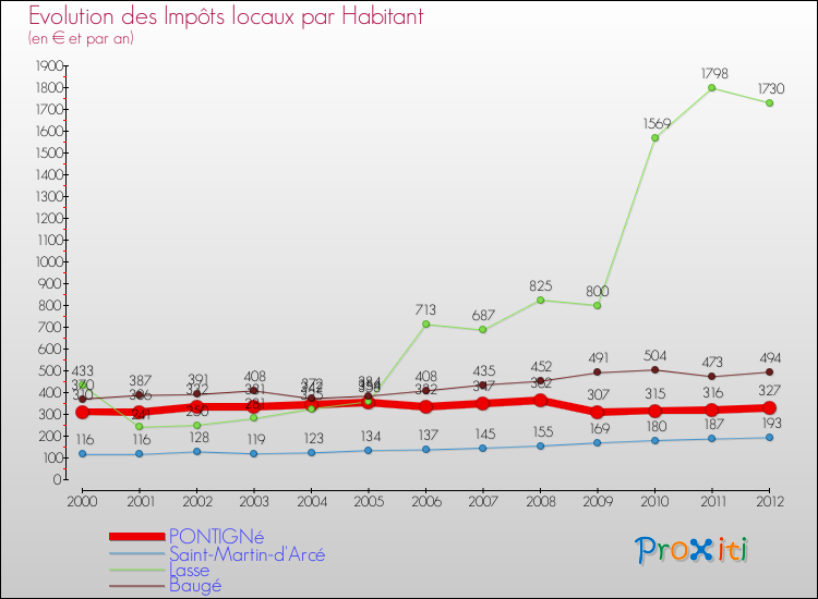 Evolution et montant des impôts locaux par Habitant pour PONTIGNé et les communes proches Comparaison des impôts locaux par habitant pour PONTIGNé et les communes voisines