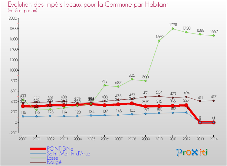Evolution et montant des impôts locaux par Habitant pour PONTIGNé et les communes proches de 2000 à 2014 Comparaison des impôts locaux par habitant pour PONTIGNé et les communes voisines de 2000 à 2014