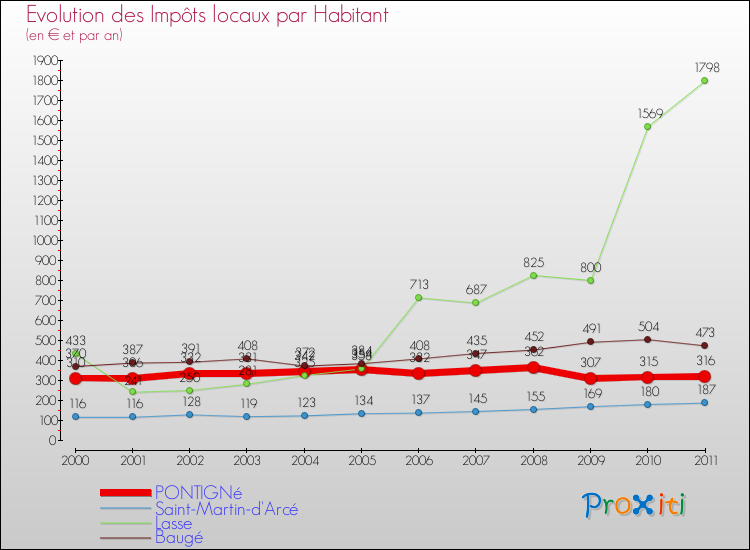 Evolution et montant des impôts locaux par Habitant pour PONTIGNé et les communes proches Comparaison des impôts locaux par habitant pour PONTIGNé et les communes voisines