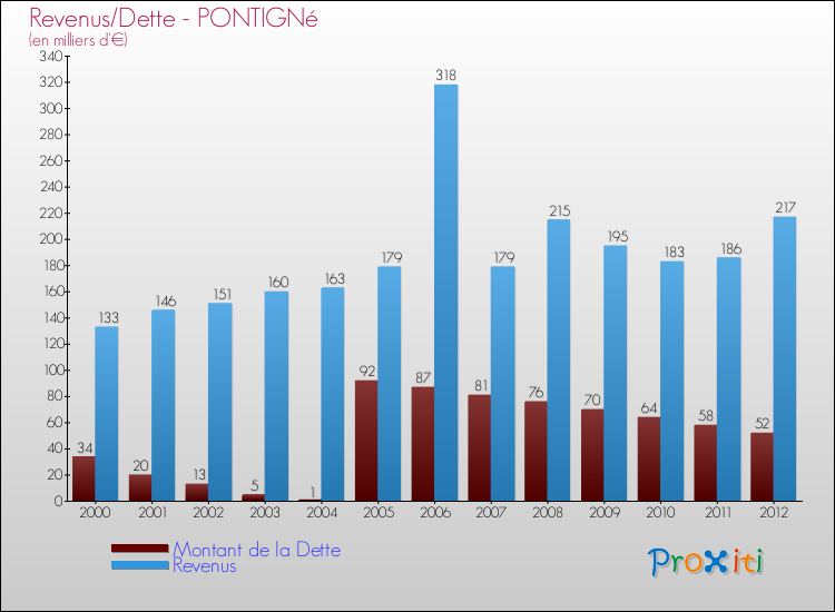 Evolution comparée de la dette et des revenus pour la commune de PONTIGNé de 2000 à 2012 Comparaison de la dette et des revenus pour PONTIGNé de 2000 à 2012
