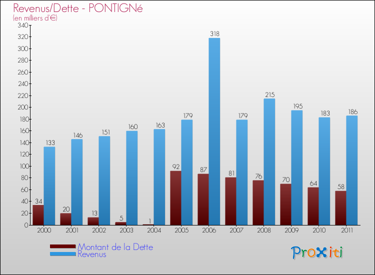 Evolution comparée de la dette et des revenus pour la commune de PONTIGNé de 2000 à 2011 Comparaison de la dette et des revenus pour PONTIGNé de 2000 à 2011