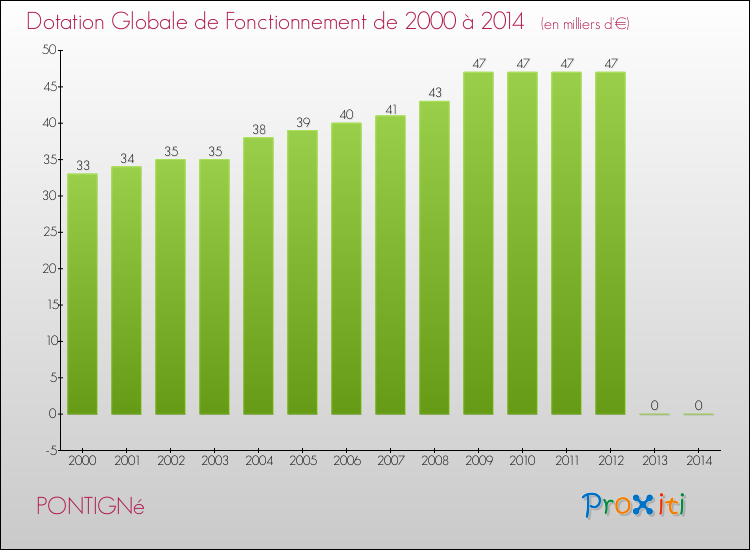 Evolution du montant de la Dotation Globale de Fonctionnement pour la commune de PONTIGNé de 2000 à 2014 Evolution du montant de la Dotation Globale de Fonctionnement pour PONTIGNé de 2000 à 2014