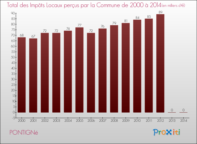 Evolution des Impôts Locaux pour la commune de PONTIGNé de 2000 à 2014 Evolution des Impôts Locaux pour PONTIGNé de 2000 à 2014