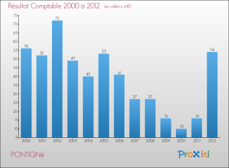 Evolution du résultat comptable pour la commune de PONTIGNé de 2000 à 2012 Evolution du résultat comptable pour PONTIGNé de 2000 à 2012