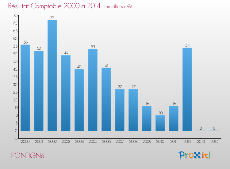 Evolution du résultat comptable pour la commune de PONTIGNé de 2000 à 2014 Evolution du résultat comptable pour PONTIGNé de 2000 à 2014