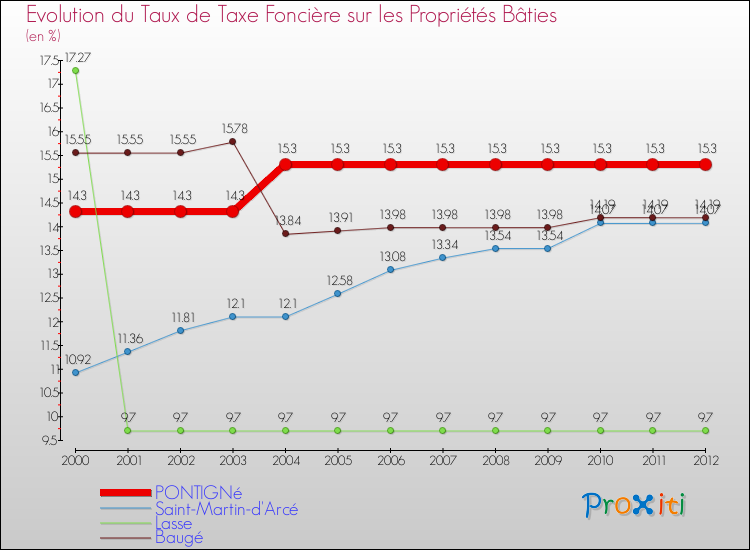 Evolution du taux de la taxe foncière sur le bati pour PONTIGNé et les communes proches de 2000 à 2012 Comparaison des taux de taxe foncière sur le bati pour PONTIGNé et les communes voisines de 2000 à 2012