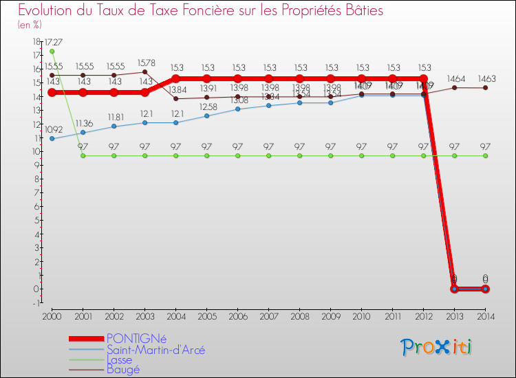 Evolution du taux de la taxe foncière sur le bati pour PONTIGNé et les communes proches de 2000 à 2014 Comparaison des taux de taxe foncière sur le bati pour PONTIGNé et les communes voisines de 2000 à 2014