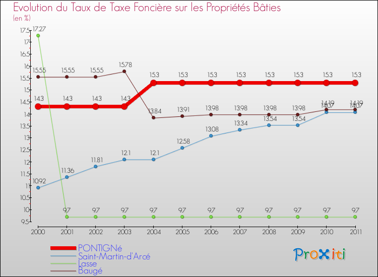 Evolution du taux de la taxe foncière sur le bati pour PONTIGNé et les communes proches Comparaison des taux de taxe foncière sur le bati pour PONTIGNé et les communes voisines