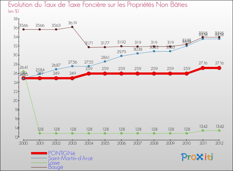Evolution du taux de la taxe foncière sur les immeubles et terrains non batis pour PONTIGNé et les communes proches de 2000 à 2012 Comparaison des taux de la taxe foncière sur les immeubles et terrains non batis pour PONTIGNé et les communes voisines de 2000 à 2012