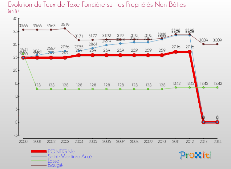 Evolution du taux de la taxe foncière sur les immeubles et terrains non batis pour PONTIGNé et les communes proches de 2000 à 2014 Comparaison des taux de la taxe foncière sur les immeubles et terrains non batis pour PONTIGNé et les communes voisines de 2000 à 2014