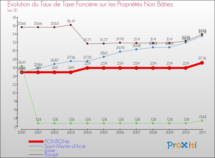 Evolution du taux de la taxe foncière sur les immeubles et terrains non batis pour PONTIGNé et les communes proches Comparaison des taux de la taxe foncière sur les immeubles et terrains non batis pour PONTIGNé et les communes voisines