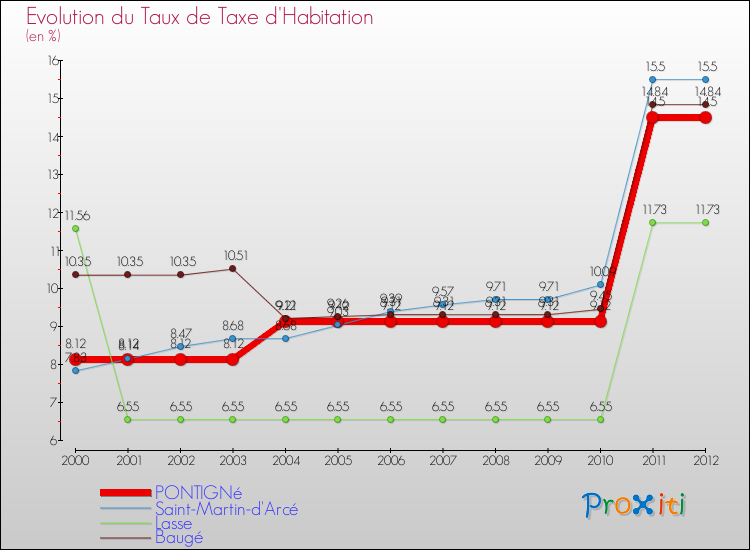 Evolution du taux de la taxe d'habitation pour PONTIGNé et les communes proches Comparaison des taux de la taxe d'habitation pour PONTIGNé et les communes voisines