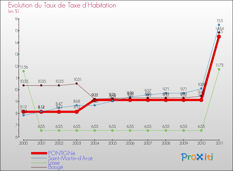 Evolution du taux de la taxe d'habitation pour PONTIGNé et les communes proches Comparaison des taux de la taxe d'habitation pour PONTIGNé et les communes voisines