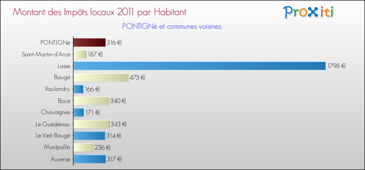 Montant des impôts locaux par Habitant pour PONTIGNé et les communes proches Comparaison des impôts locaux par habitant pour PONTIGNé et les communes voisines